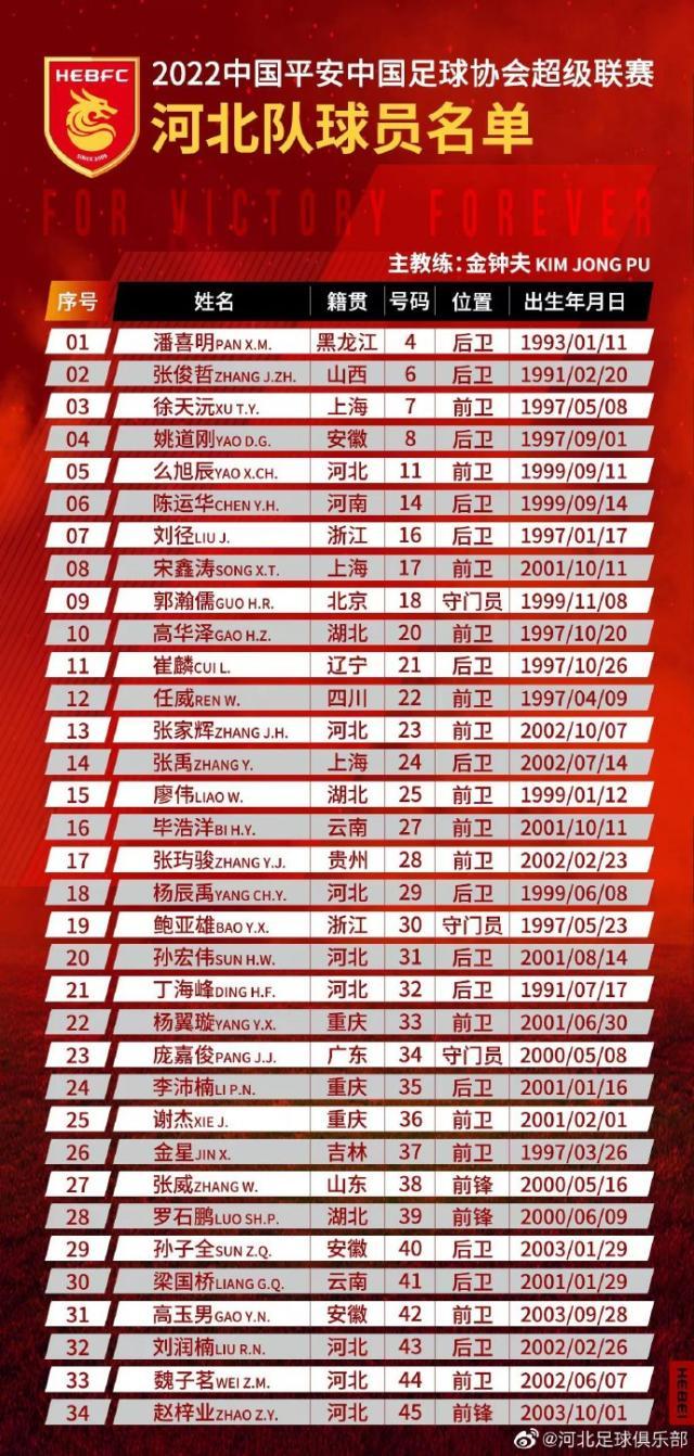 开云体育移动版-河北公布34人大名单：全华班阵容 平均年龄22.6岁